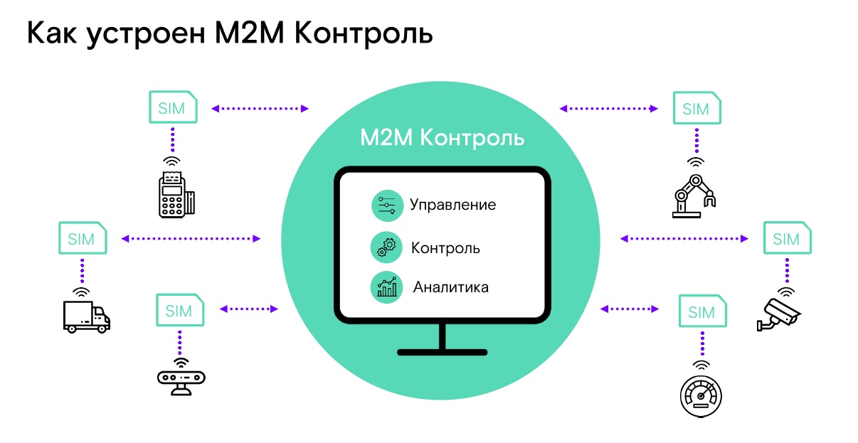 Контроль м. M2m контроль. M2m мониторинг МЕГАФОН. M2m контроль ШПД. Изделие «контроль-м» - это:.